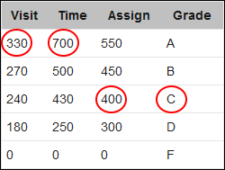 Screenshot: The Grade Group grading table using Min Points.