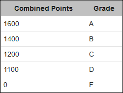 Screenshot: The Grade Group grading table using the Combined Total.